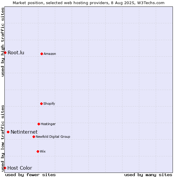 Market position of Netinternet vs. Root.lu vs. Host Color