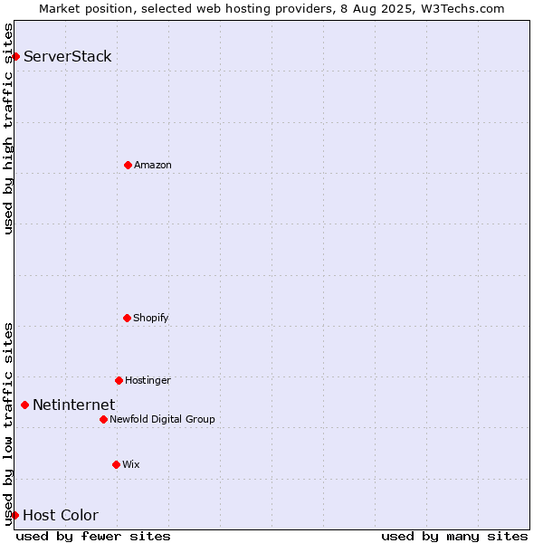 Market position of Netinternet vs. ServerStack vs. Host Color
