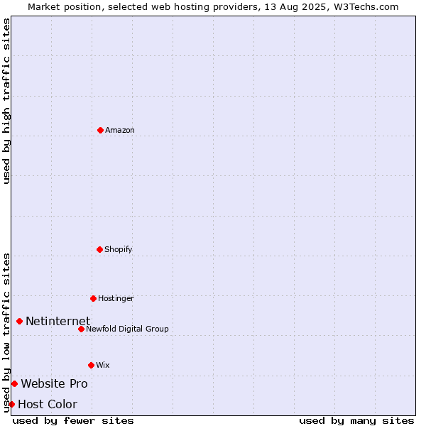 Market position of Netinternet vs. Website Pro vs. Host Color