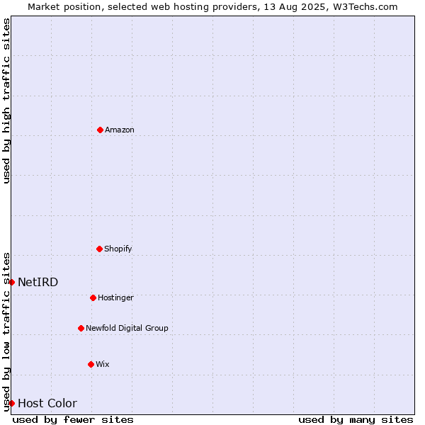 Market position of Host Color vs. NetIRD