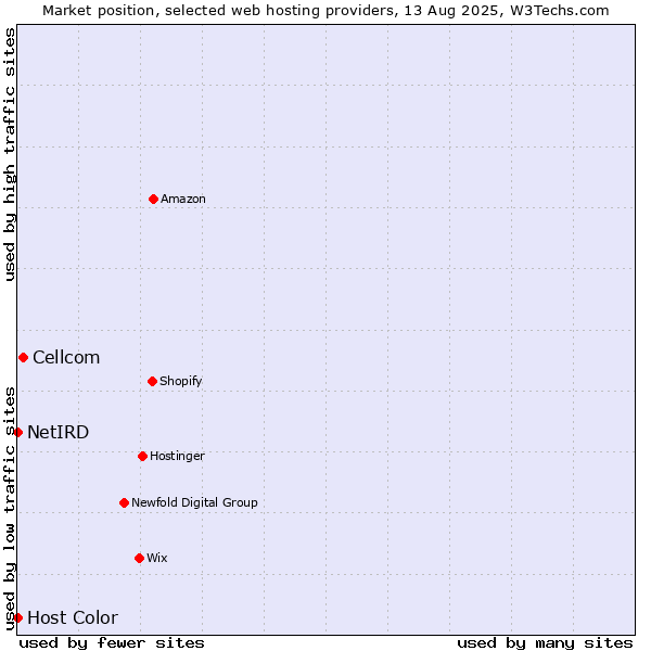 Market position of Cellcom vs. Host Color vs. NetIRD