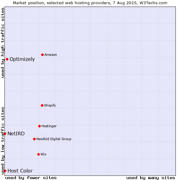 Market position of Optimizely vs. Host Color vs. NetIRD