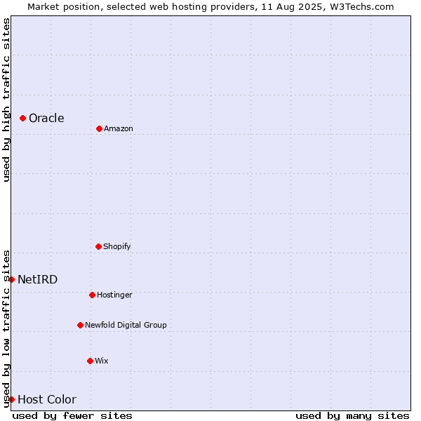 Market position of Oracle vs. Host Color vs. NetIRD