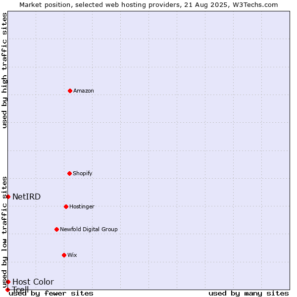 Market position of Host Color vs. NetIRD vs. Tcell