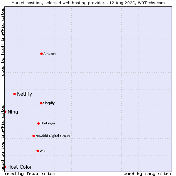 Market position of Netlify vs. Ning vs. Host Color