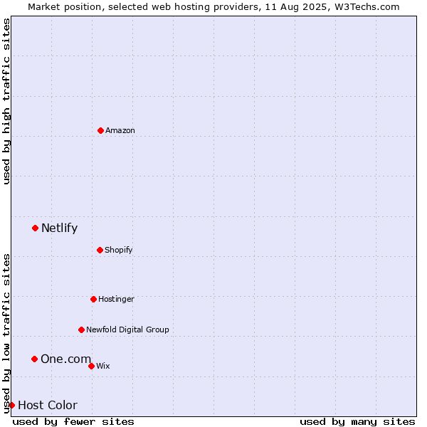 Market position of Netlify vs. One.com vs. Host Color