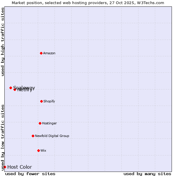 Market position of Netlify vs. Scaleway vs. Host Color