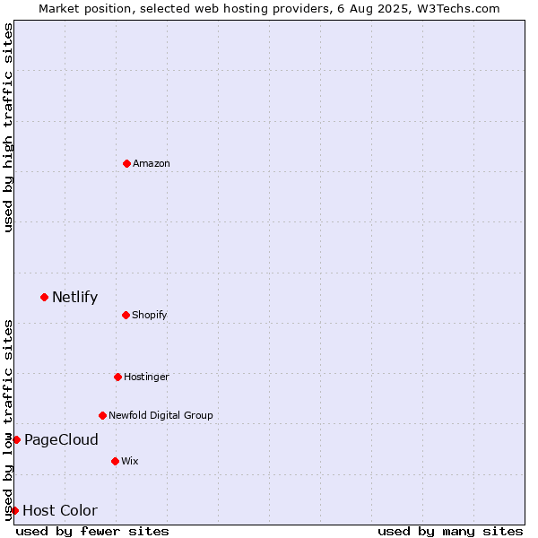 Market position of Netlify vs. PageCloud vs. Host Color