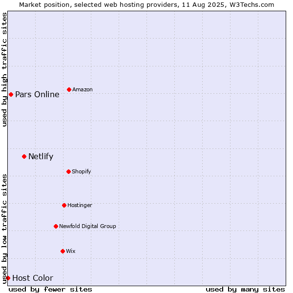 Market position of Netlify vs. Pars Online vs. Host Color