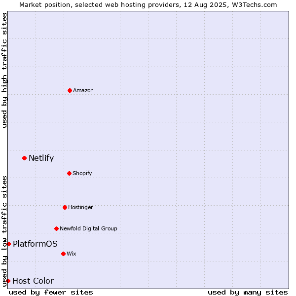 Market position of Netlify vs. PlatformOS vs. Host Color