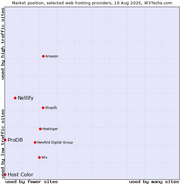 Market position of Netlify vs. ProDB vs. Host Color