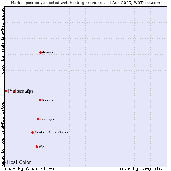 Market position of Netlify vs. Prolocation vs. Host Color