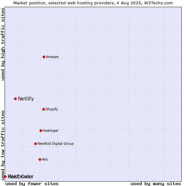 Market position of Netlify vs. Raidboxes vs. Host Color
