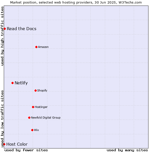 Market position of Netlify vs. Read the Docs vs. Host Color