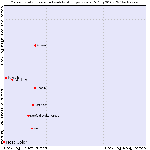 Market position of Netlify vs. Render vs. Host Color
