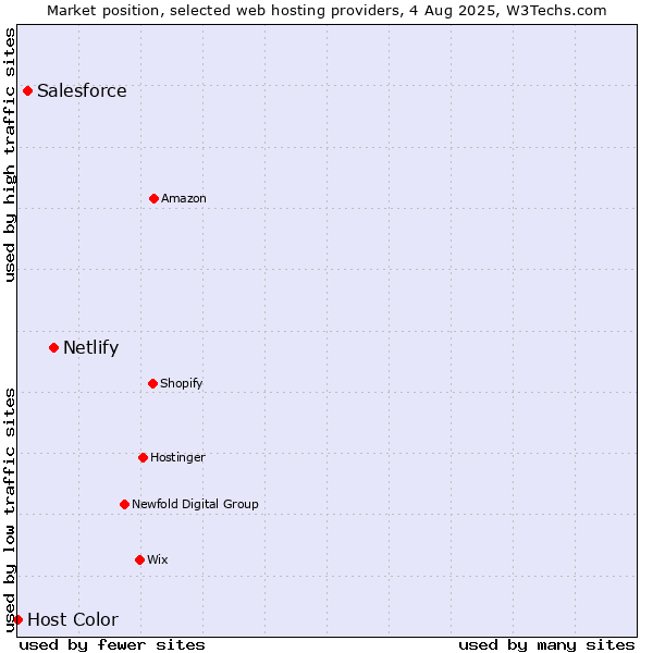 Market position of Netlify vs. Salesforce vs. Host Color