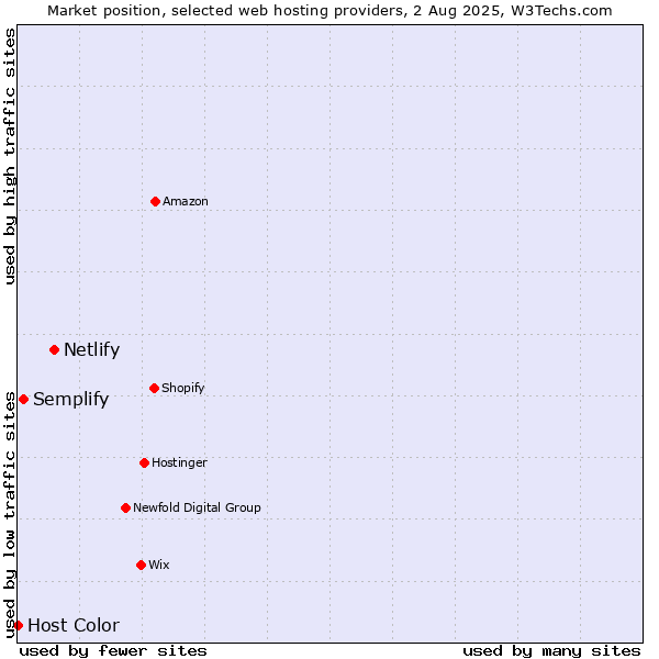 Market position of Netlify vs. Semplify vs. Host Color