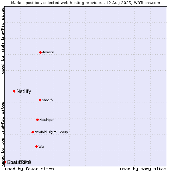 Market position of Netlify vs. ShoutCMS vs. Host Color