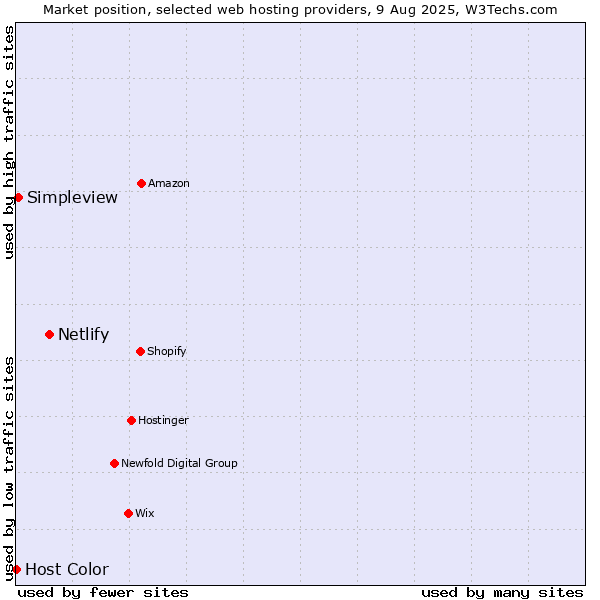 Market position of Netlify vs. Simpleview vs. Host Color