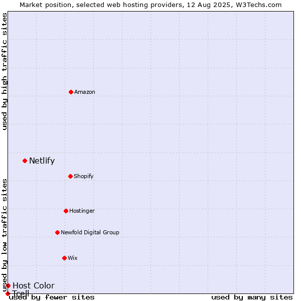 Market position of Netlify vs. Host Color vs. Tcell