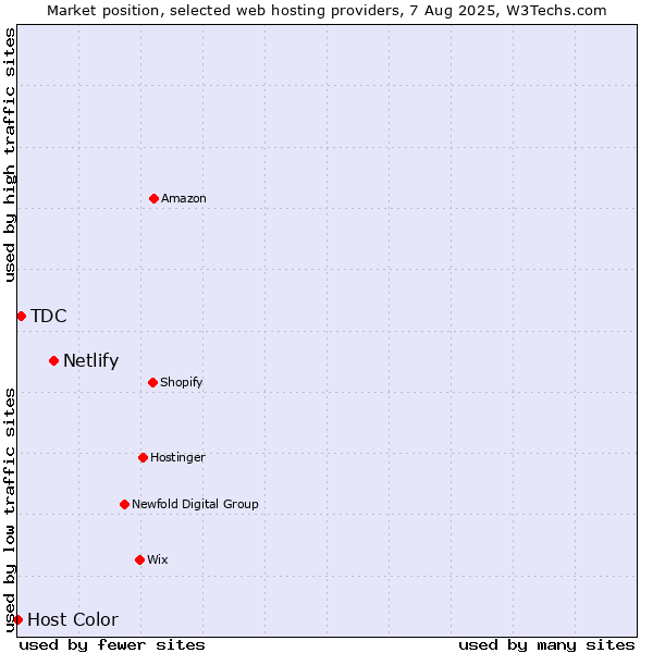 Market position of Netlify vs. TDC vs. Host Color