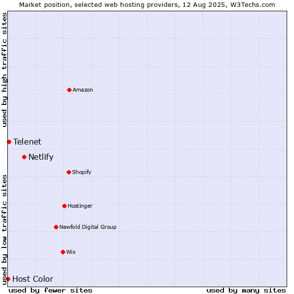 Market position of Netlify vs. Telenet vs. Host Color
