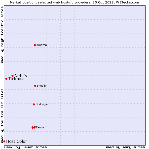 Market position of Netlify vs. Ticimax vs. Host Color