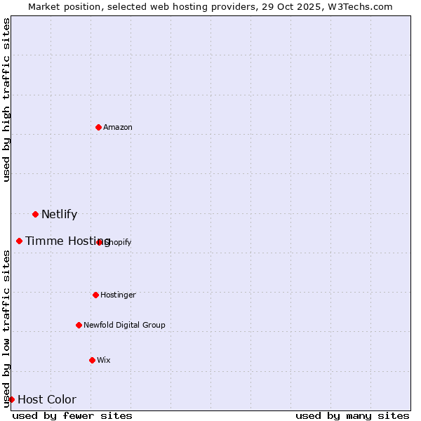 Market position of Netlify vs. Timme Hosting vs. Host Color