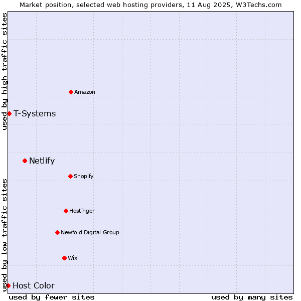 Market position of Netlify vs. T-Systems vs. Host Color
