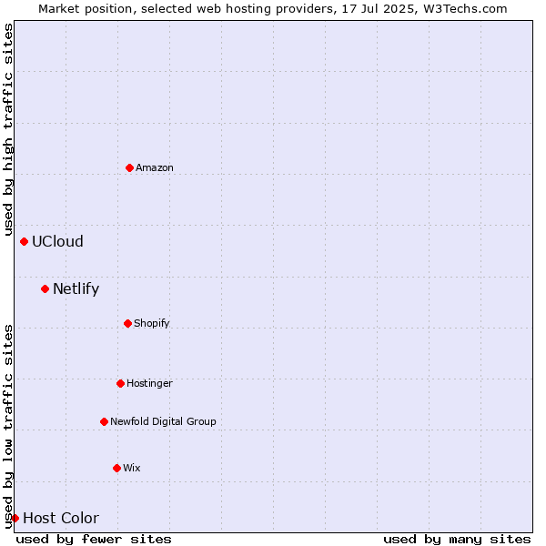 Market position of Netlify vs. UCloud vs. Host Color