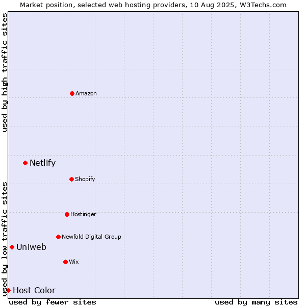 Market position of Netlify vs. Uniweb vs. Host Color