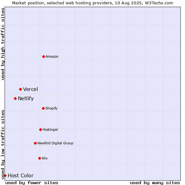 Market position of Vercel vs. Netlify vs. Host Color