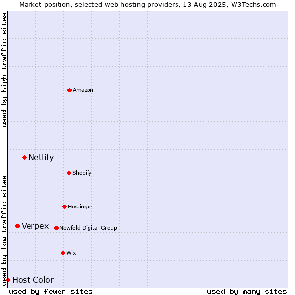Market position of Netlify vs. Verpex vs. Host Color