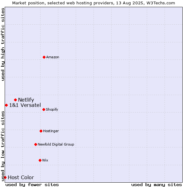 Market position of Netlify vs. 1&1 Versatel vs. Host Color