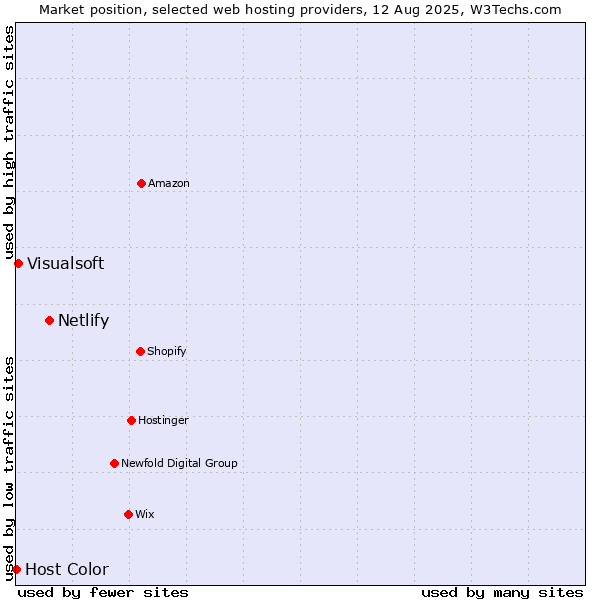 Market position of Netlify vs. Visualsoft vs. Host Color