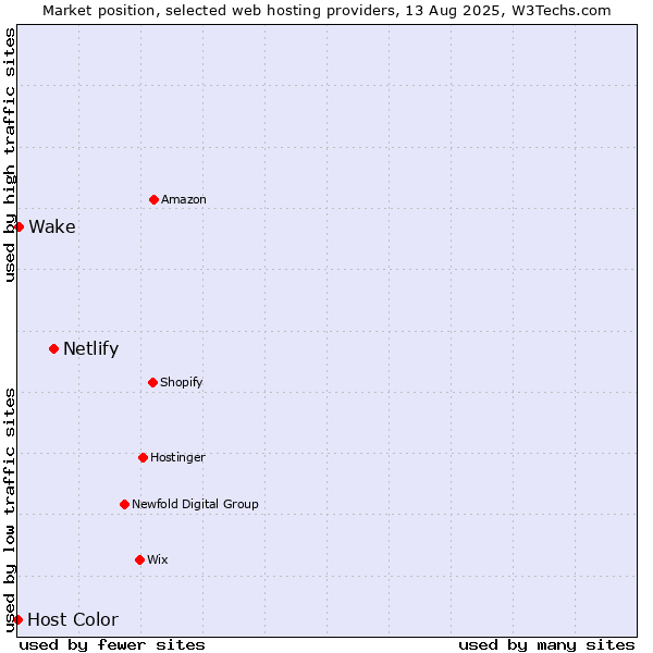 Market position of Netlify vs. Wake vs. Host Color