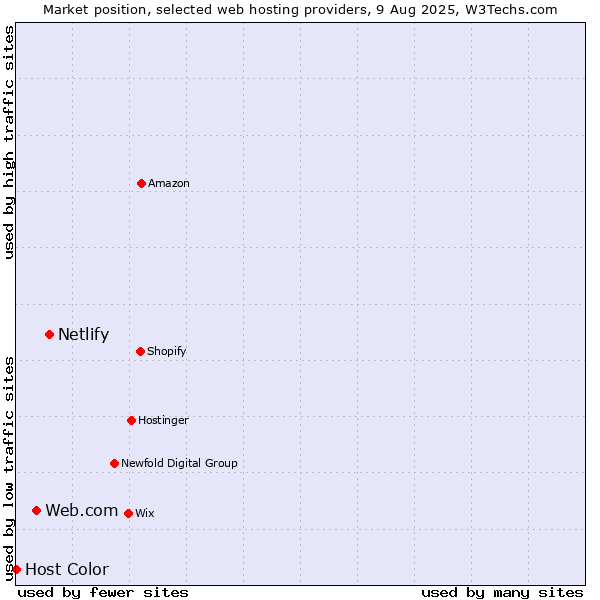 Market position of Netlify vs. Web.com vs. Host Color