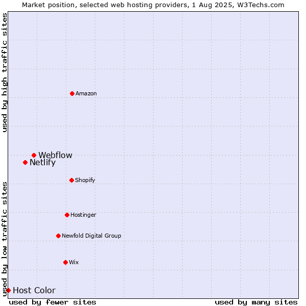 Market position of Webflow vs. Netlify vs. Host Color