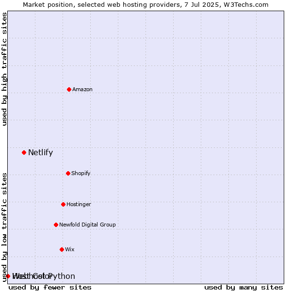 Market position of Netlify vs. Webhost Python vs. Host Color