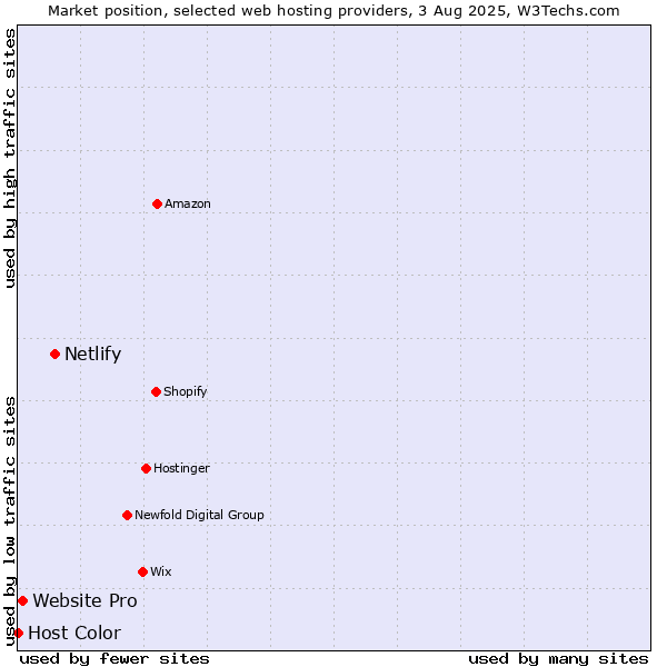 Market position of Netlify vs. Website Pro vs. Host Color