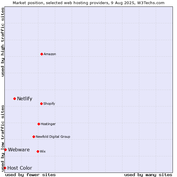 Market position of Netlify vs. Webware vs. Host Color