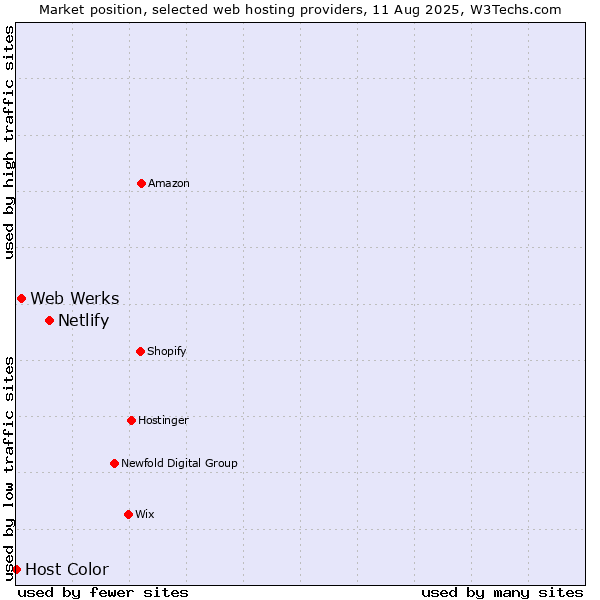 Market position of Netlify vs. Web Werks vs. Host Color