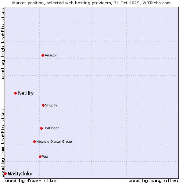 Market position of Netlify vs. Webydo vs. Host Color