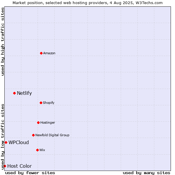Market position of Netlify vs. WPCloud vs. Host Color
