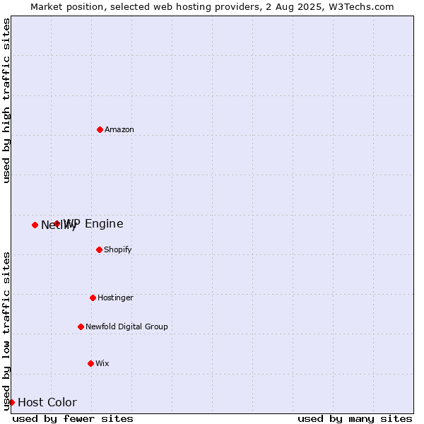Market position of WP Engine vs. Netlify vs. Host Color