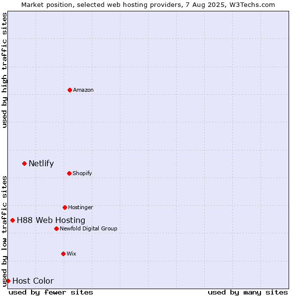 Market position of Netlify vs. H88 Web Hosting vs. Host Color