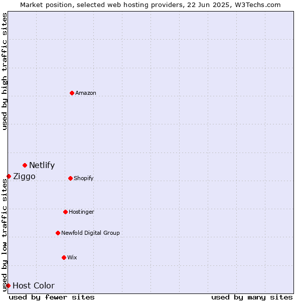 Market position of Netlify vs. Ziggo vs. Host Color