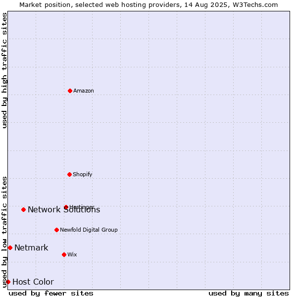 Market position of Network Solutions vs. Netmark vs. Host Color