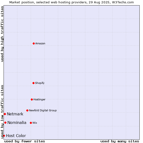 Market position of Nominalia vs. Netmark vs. Host Color
