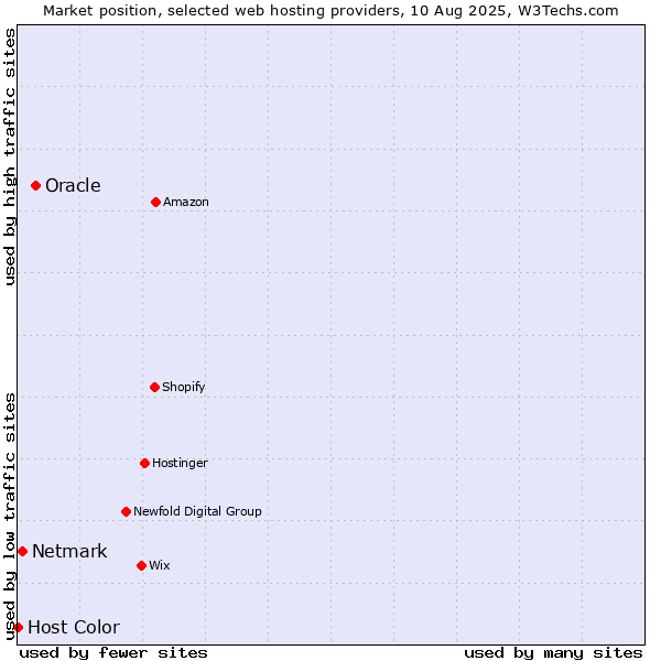 Market position of Oracle vs. Netmark vs. Host Color